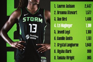 星空体育app下载-紧追队史3大传奇球星！马格贝戈总篮板数升至风暴队史第4