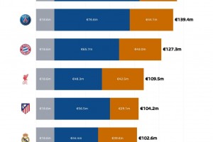 吸金！7队欧冠奖金破亿：阿森纳1.43亿领跑，巴黎、拜仁紧随其后